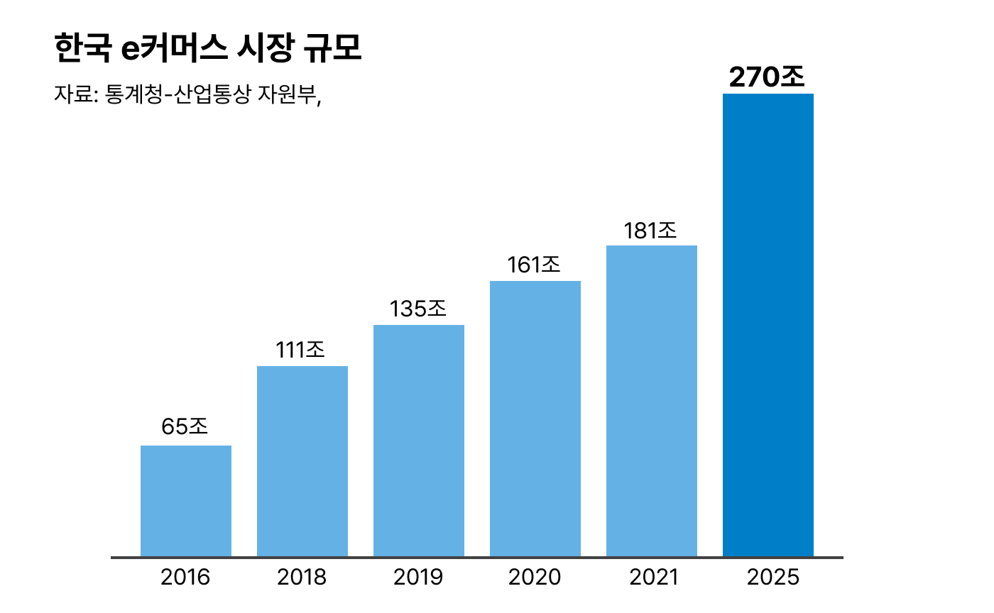 한국 이커머스 시장 내 대형 플랫폼과 중소형 플랫폼의 경쟁 구도