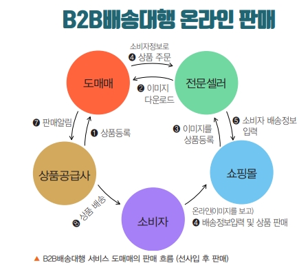 도매업 사이트 구조 및 모바일 최적화 방법